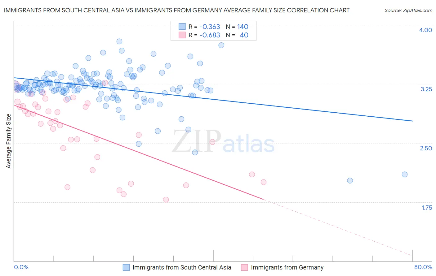 Immigrants from South Central Asia vs Immigrants from Germany Average Family Size