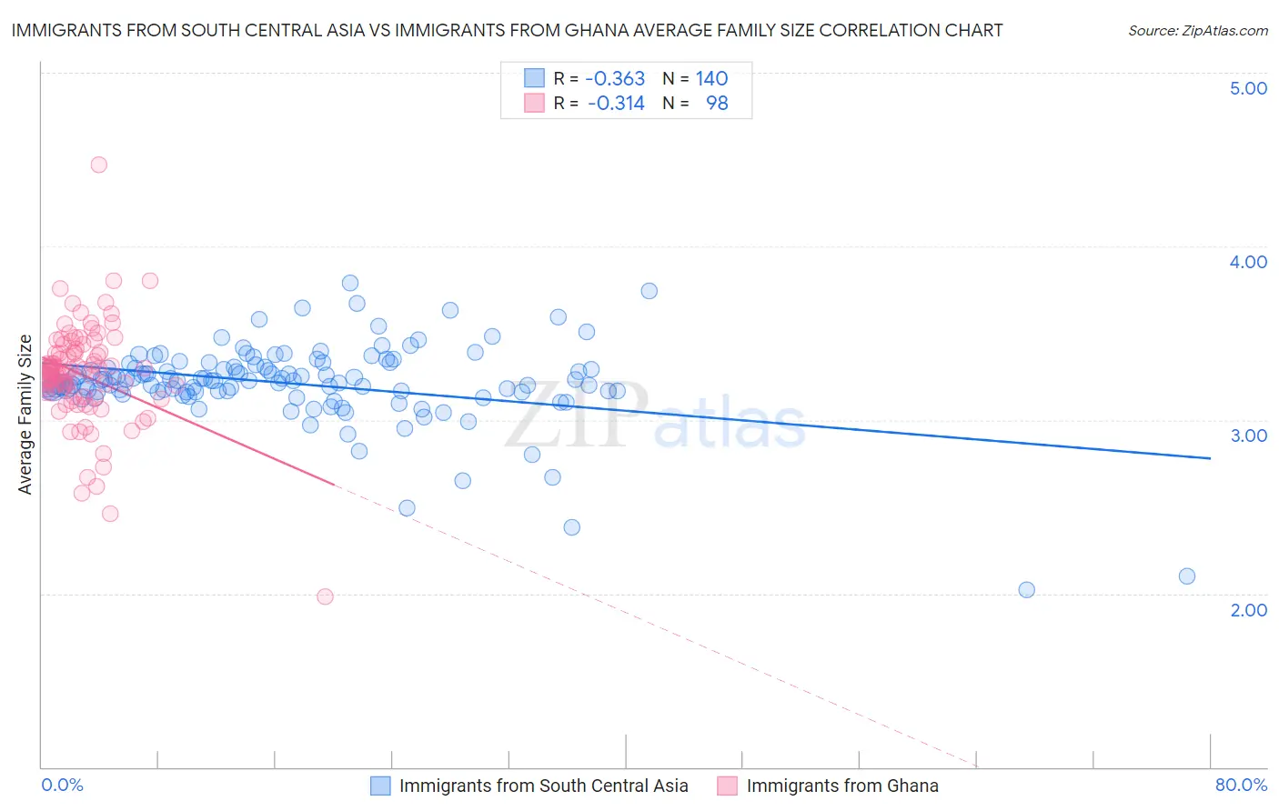 Immigrants from South Central Asia vs Immigrants from Ghana Average Family Size