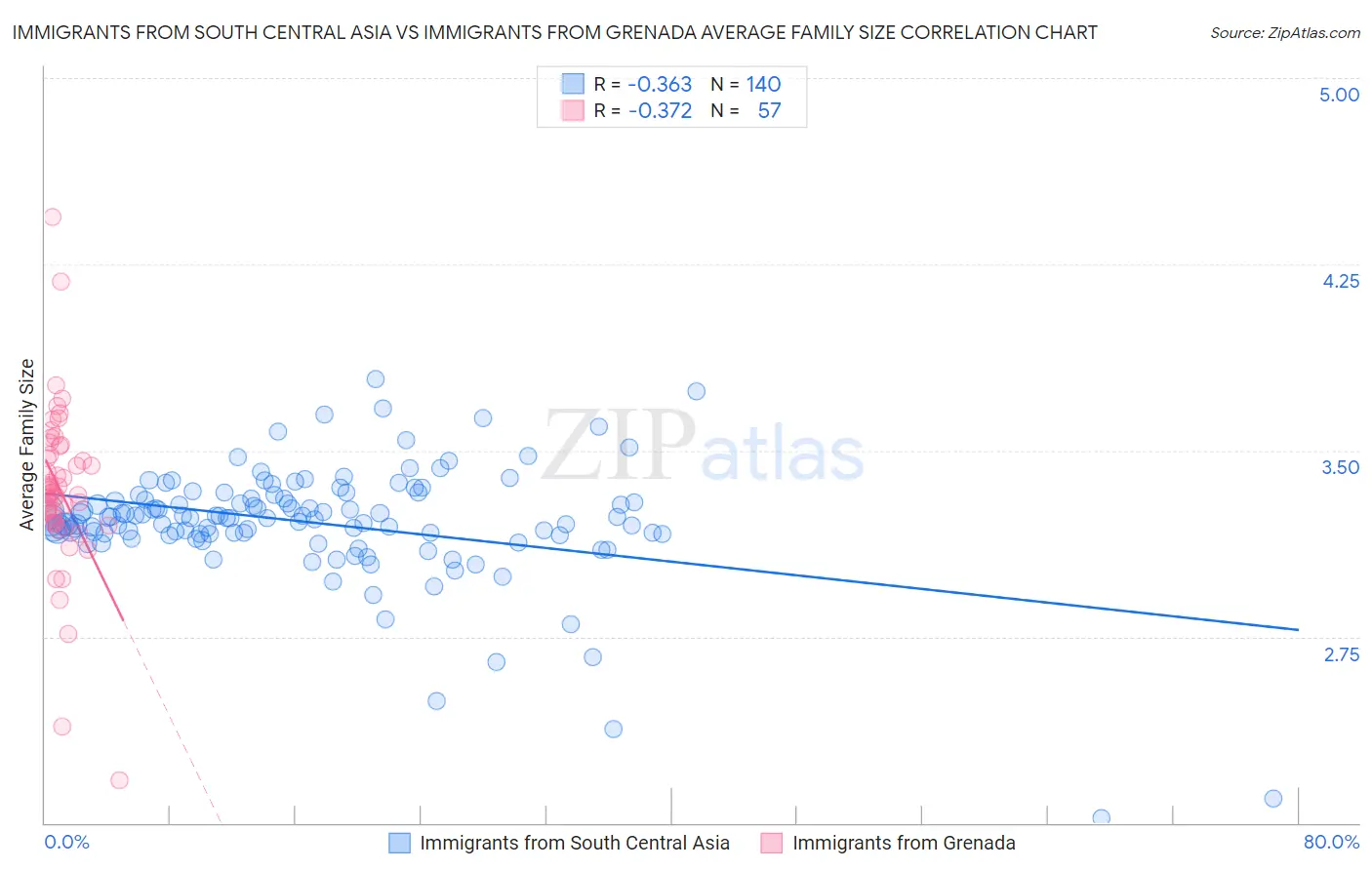 Immigrants from South Central Asia vs Immigrants from Grenada Average Family Size