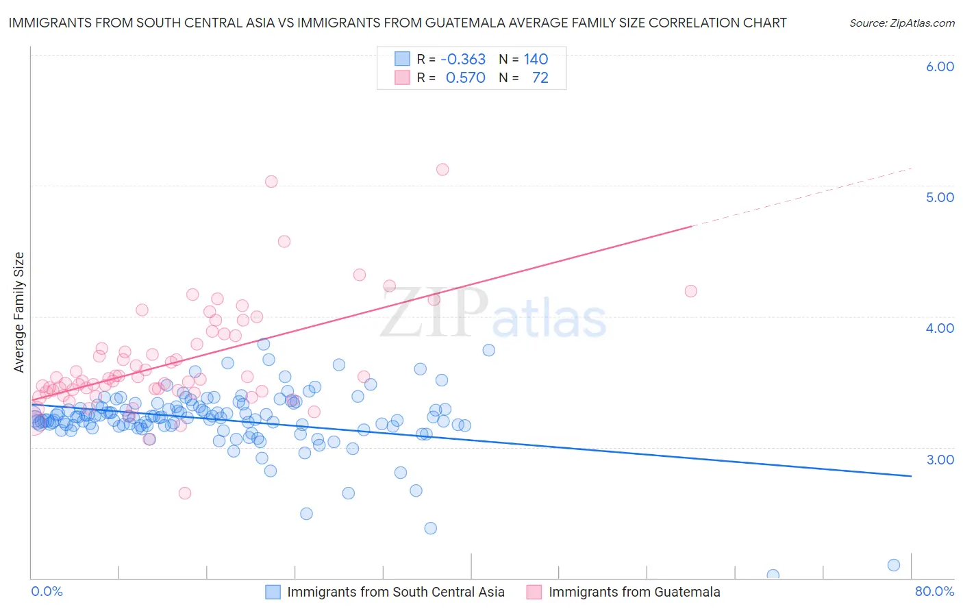 Immigrants from South Central Asia vs Immigrants from Guatemala Average Family Size