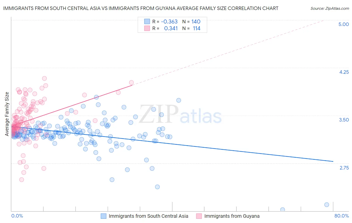 Immigrants from South Central Asia vs Immigrants from Guyana Average Family Size