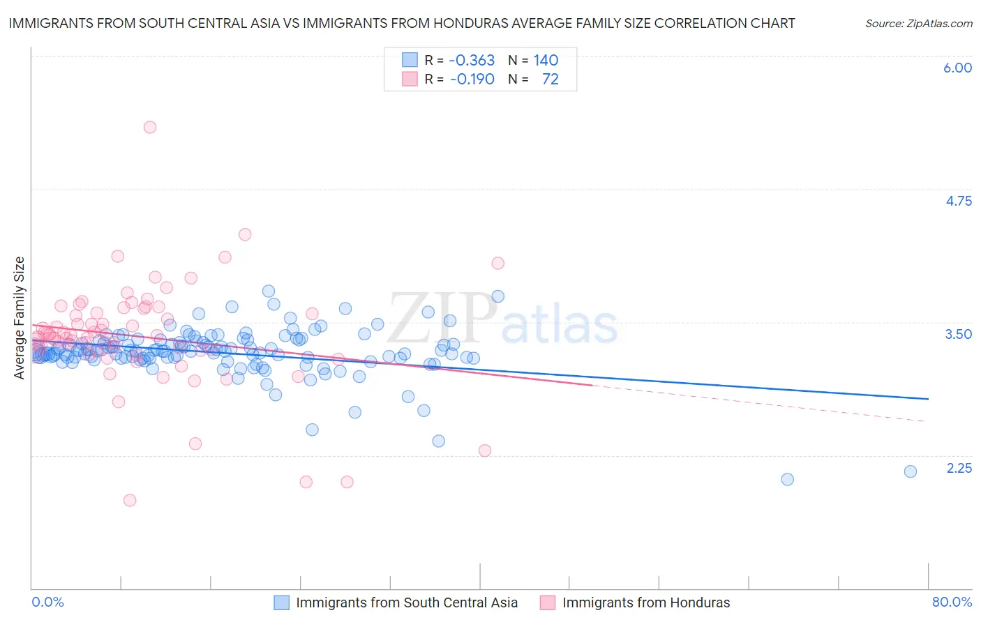 Immigrants from South Central Asia vs Immigrants from Honduras Average Family Size