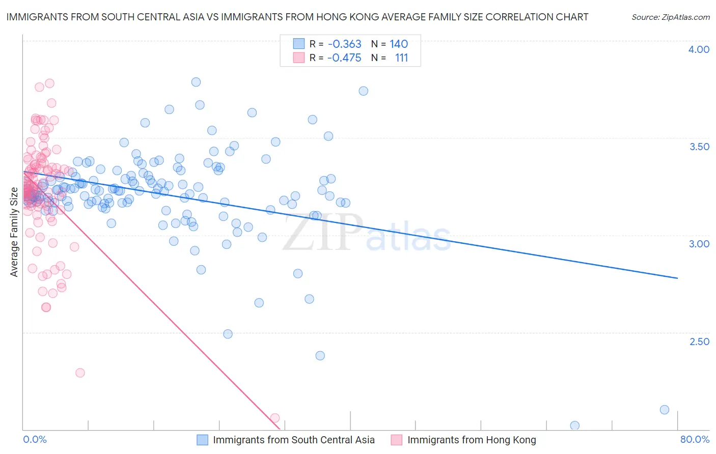 Immigrants from South Central Asia vs Immigrants from Hong Kong Average Family Size