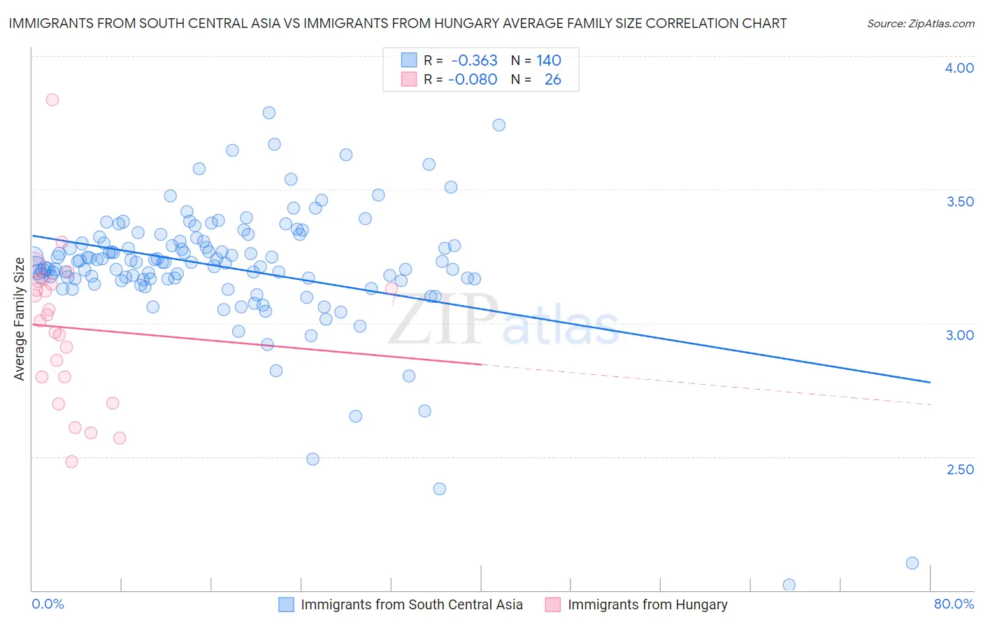 Immigrants from South Central Asia vs Immigrants from Hungary Average Family Size