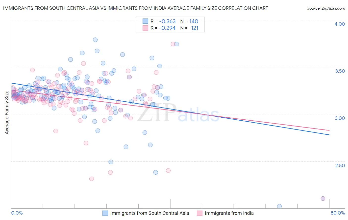 Immigrants from South Central Asia vs Immigrants from India Average Family Size