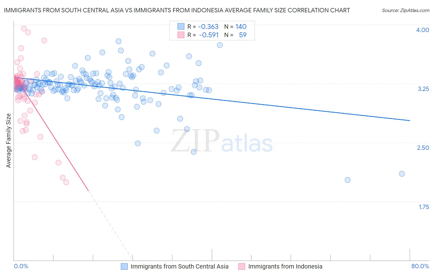 Immigrants from South Central Asia vs Immigrants from Indonesia Average Family Size