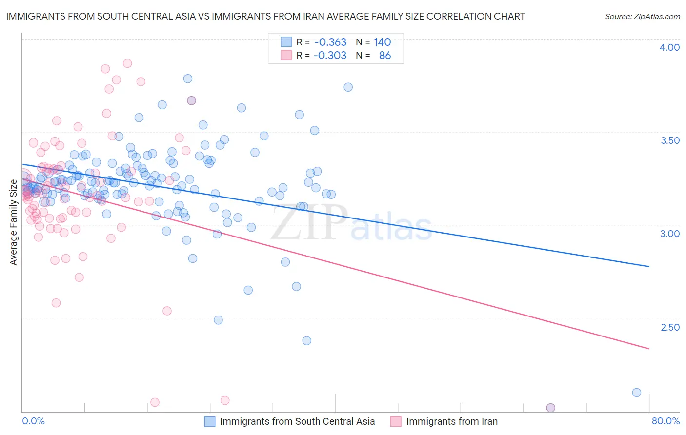 Immigrants from South Central Asia vs Immigrants from Iran Average Family Size