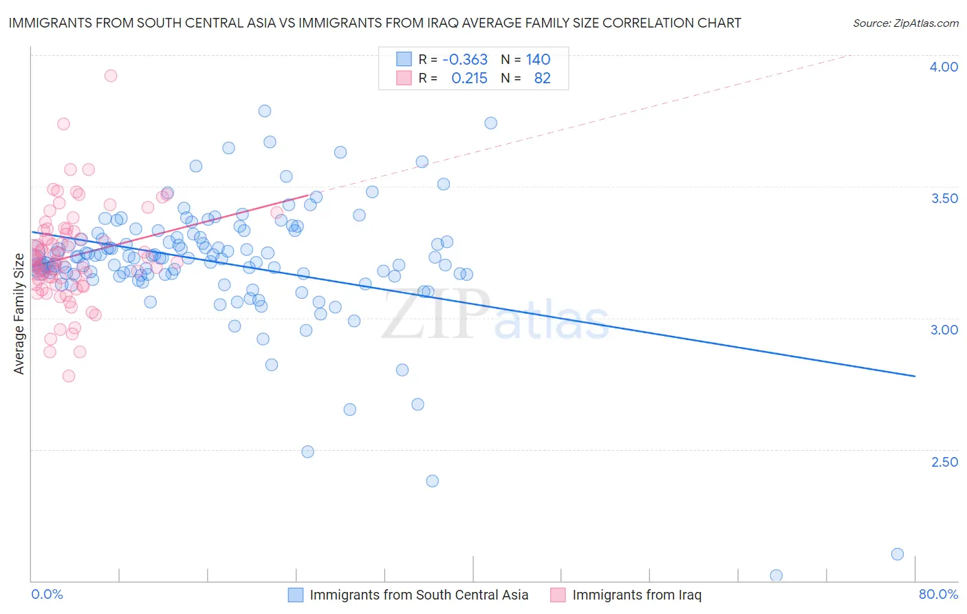 Immigrants from South Central Asia vs Immigrants from Iraq Average Family Size