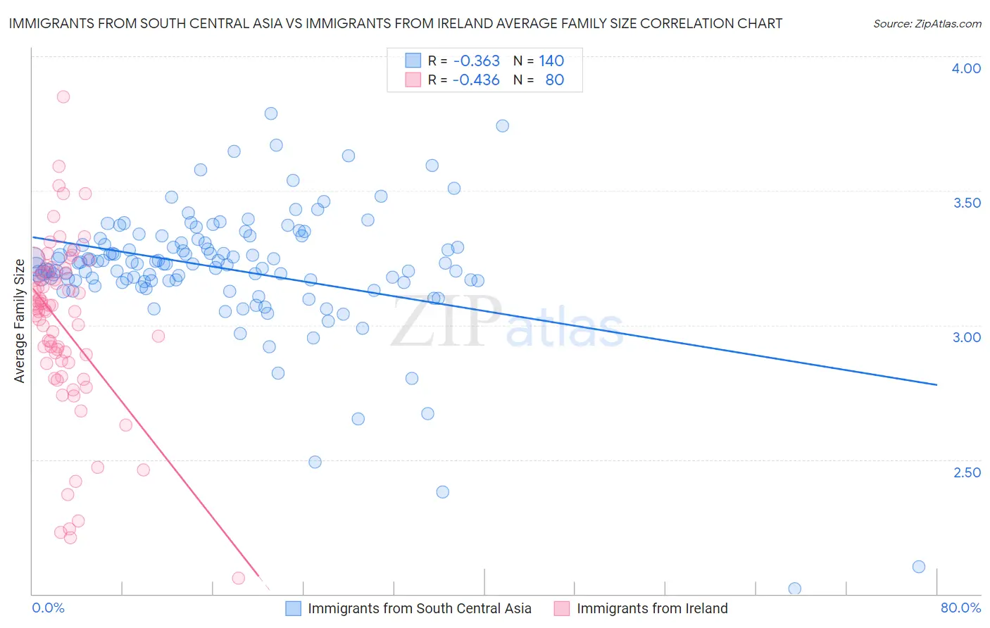 Immigrants from South Central Asia vs Immigrants from Ireland Average Family Size