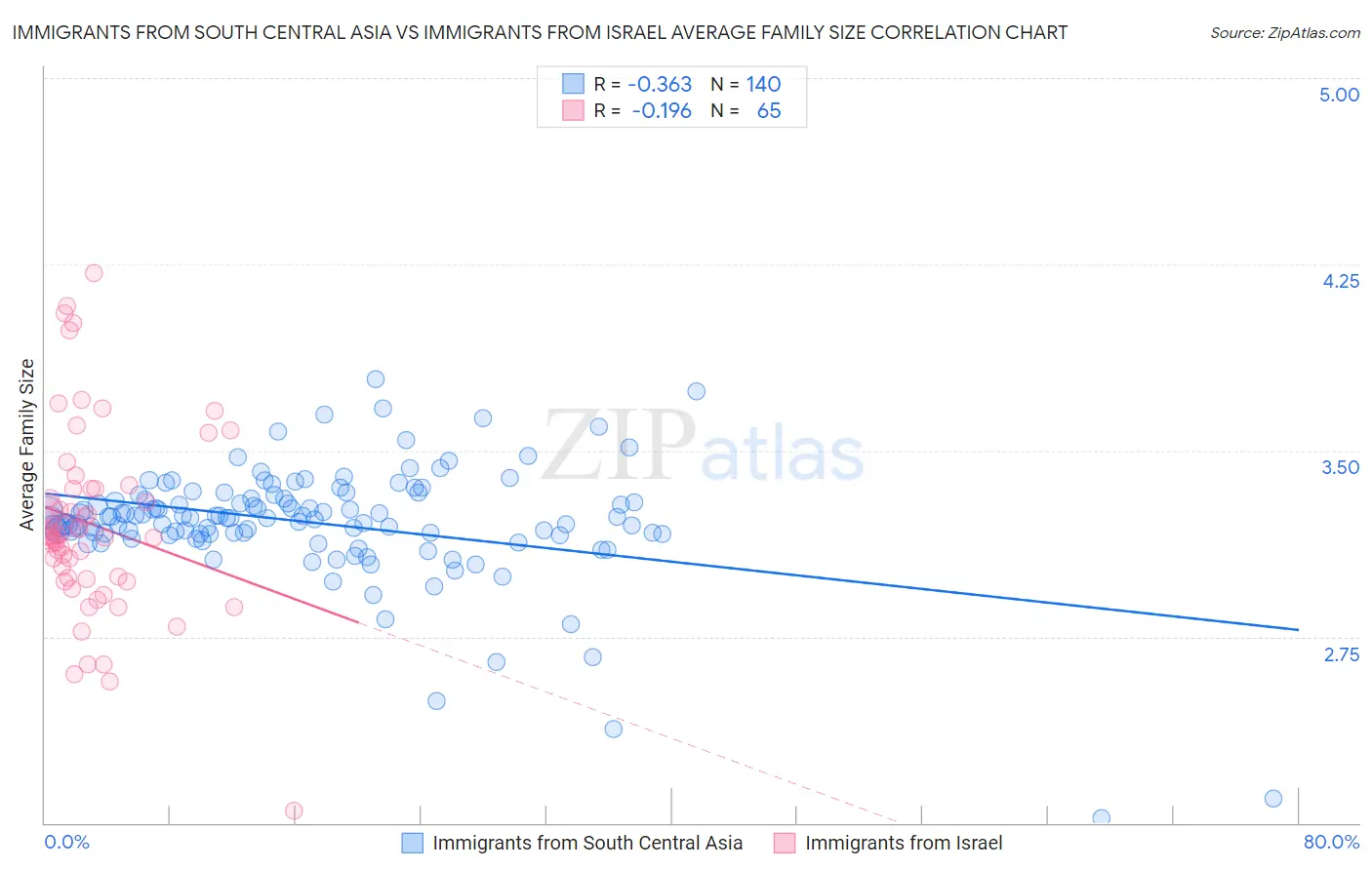 Immigrants from South Central Asia vs Immigrants from Israel Average Family Size