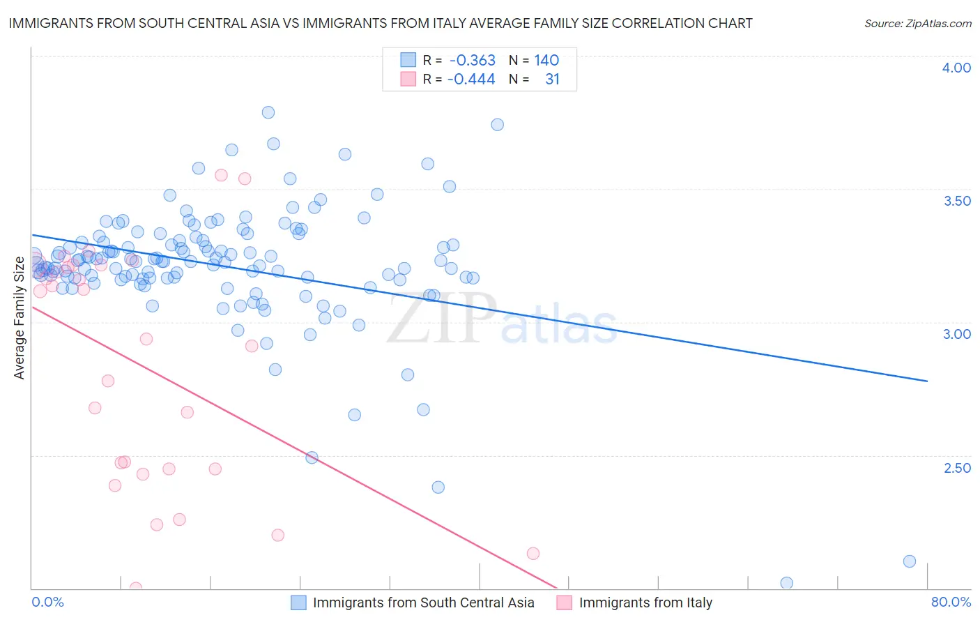 Immigrants from South Central Asia vs Immigrants from Italy Average Family Size