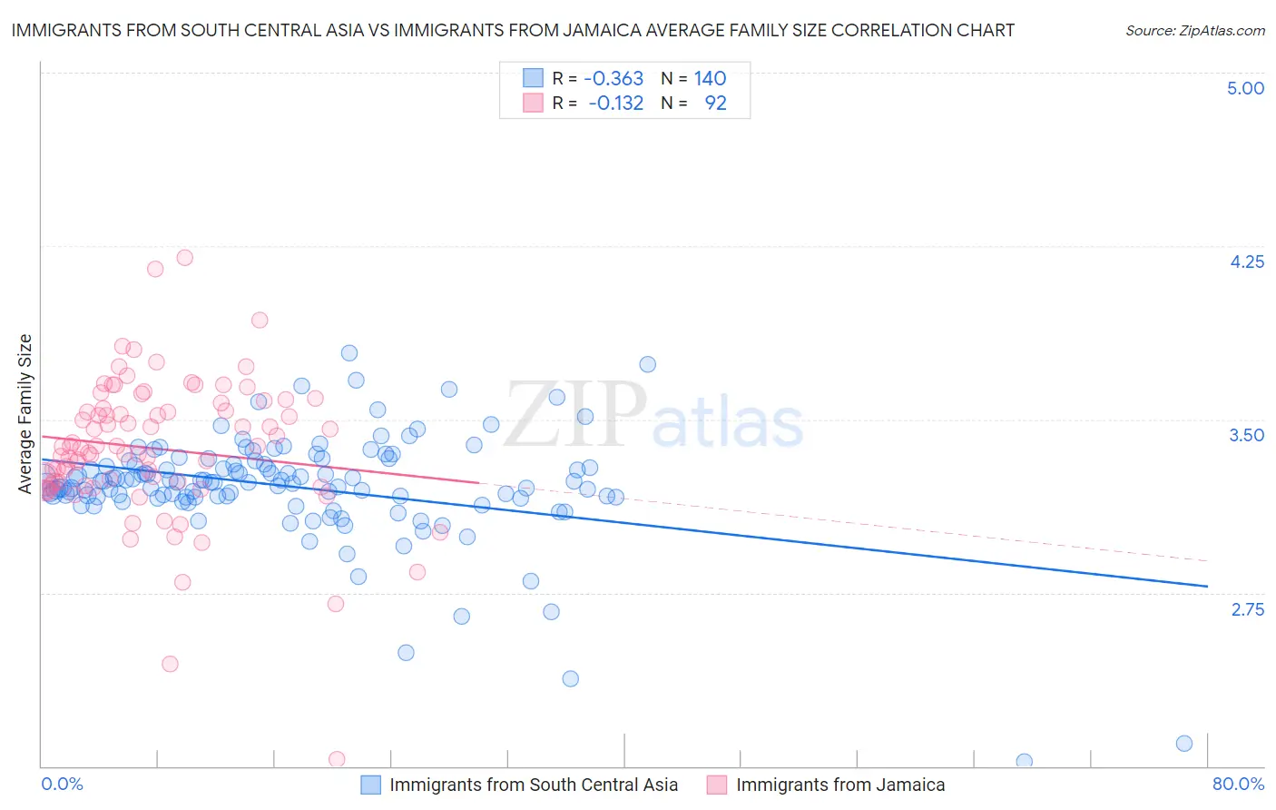 Immigrants from South Central Asia vs Immigrants from Jamaica Average Family Size