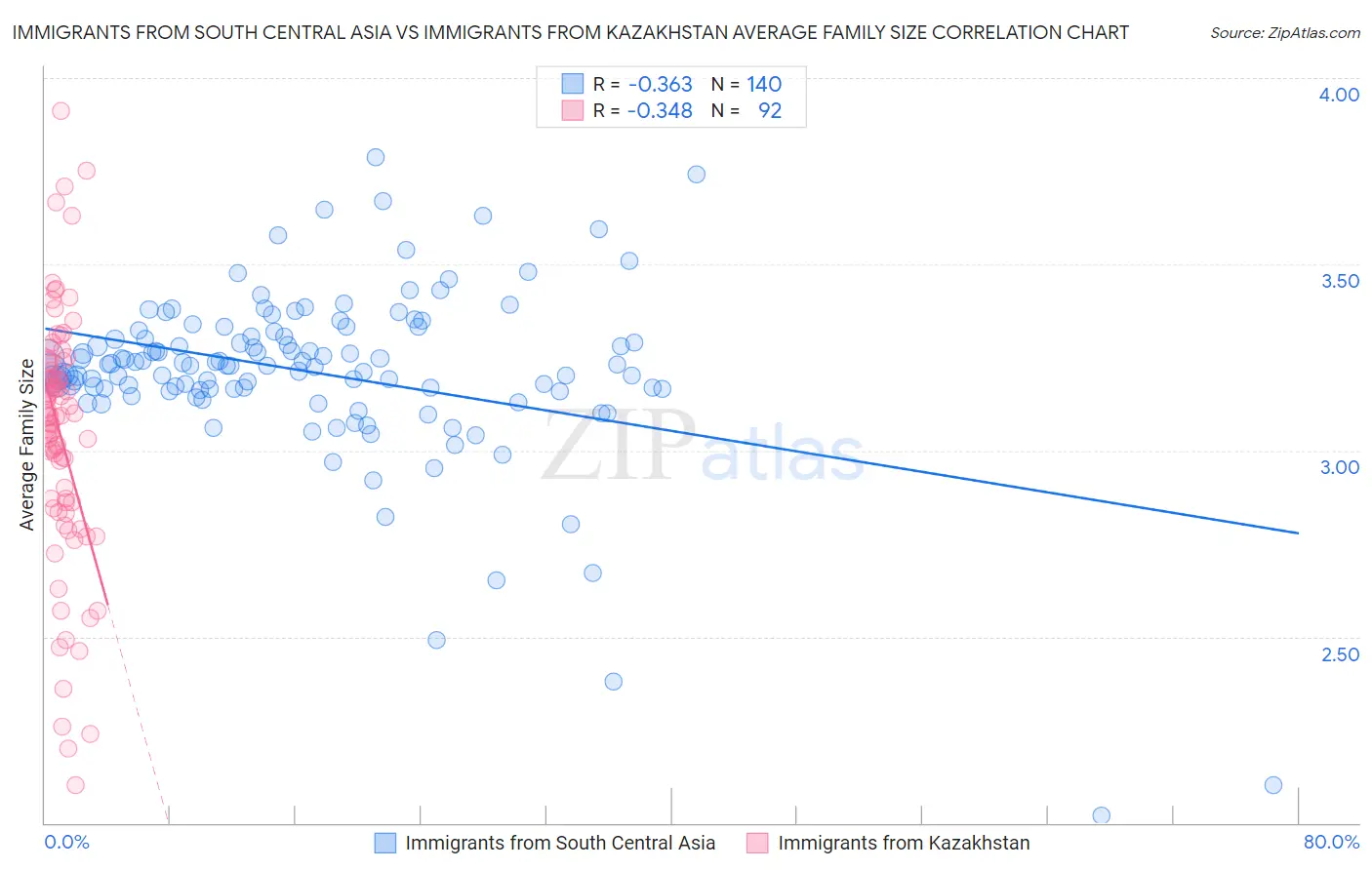Immigrants from South Central Asia vs Immigrants from Kazakhstan Average Family Size