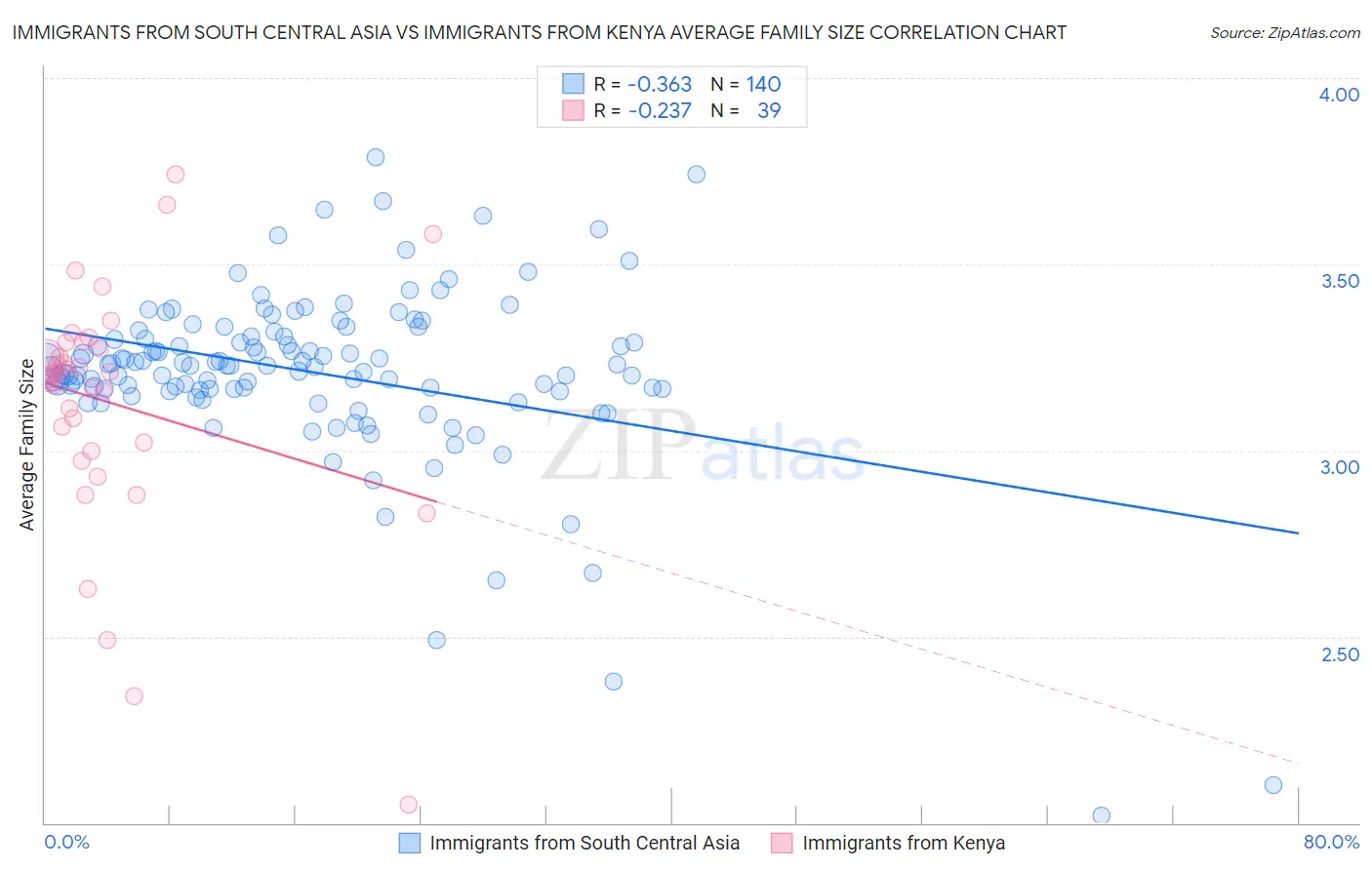 Immigrants from South Central Asia vs Immigrants from Kenya Average Family Size