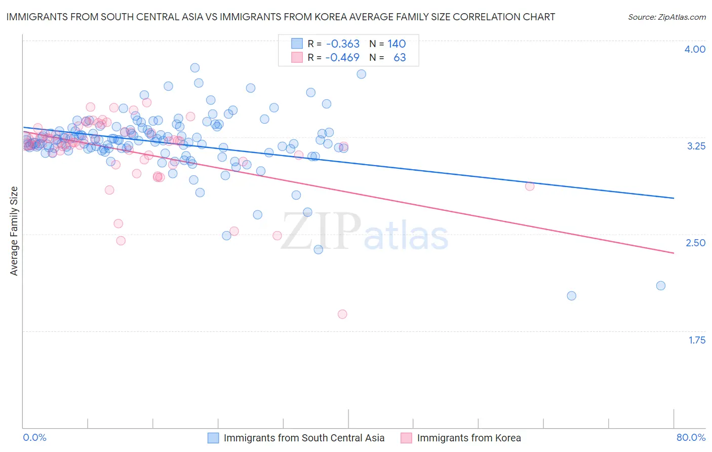 Immigrants from South Central Asia vs Immigrants from Korea Average Family Size