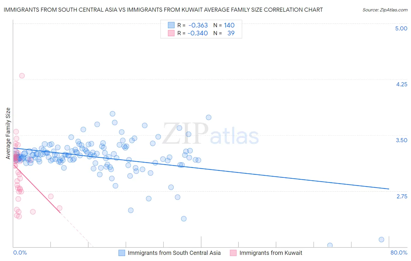 Immigrants from South Central Asia vs Immigrants from Kuwait Average Family Size