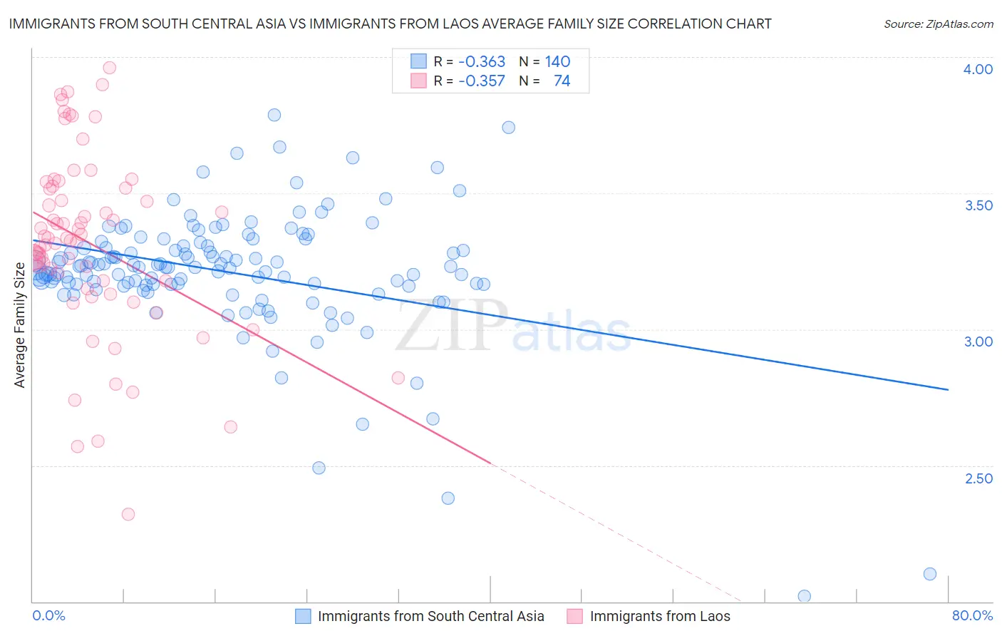 Immigrants from South Central Asia vs Immigrants from Laos Average Family Size