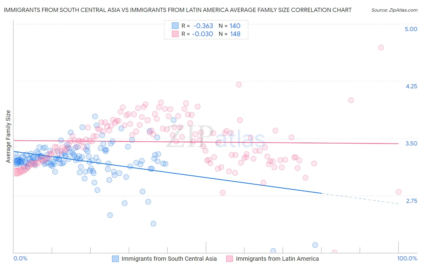 Immigrants from South Central Asia vs Immigrants from Latin America Average Family Size