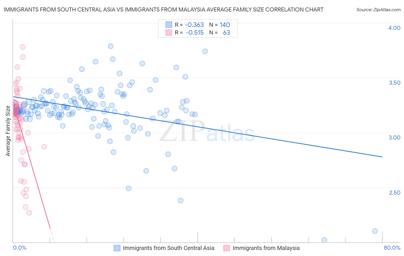 Immigrants from South Central Asia vs Immigrants from Malaysia Average Family Size