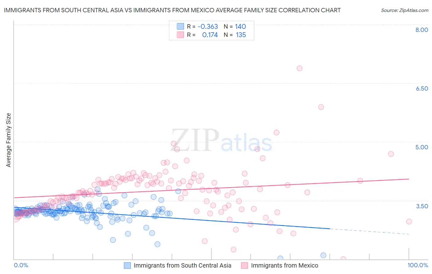 Immigrants from South Central Asia vs Immigrants from Mexico Average Family Size