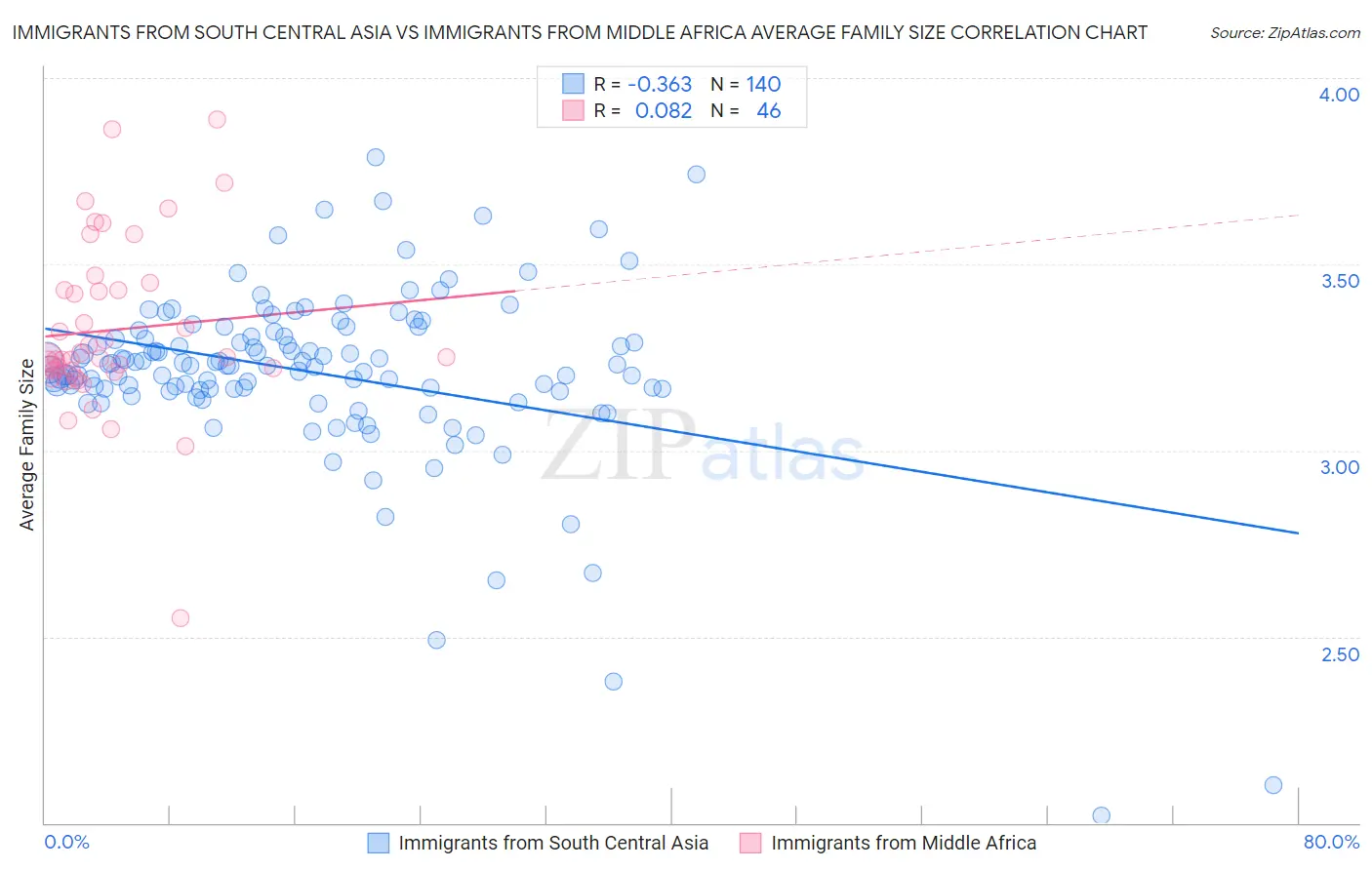 Immigrants from South Central Asia vs Immigrants from Middle Africa Average Family Size