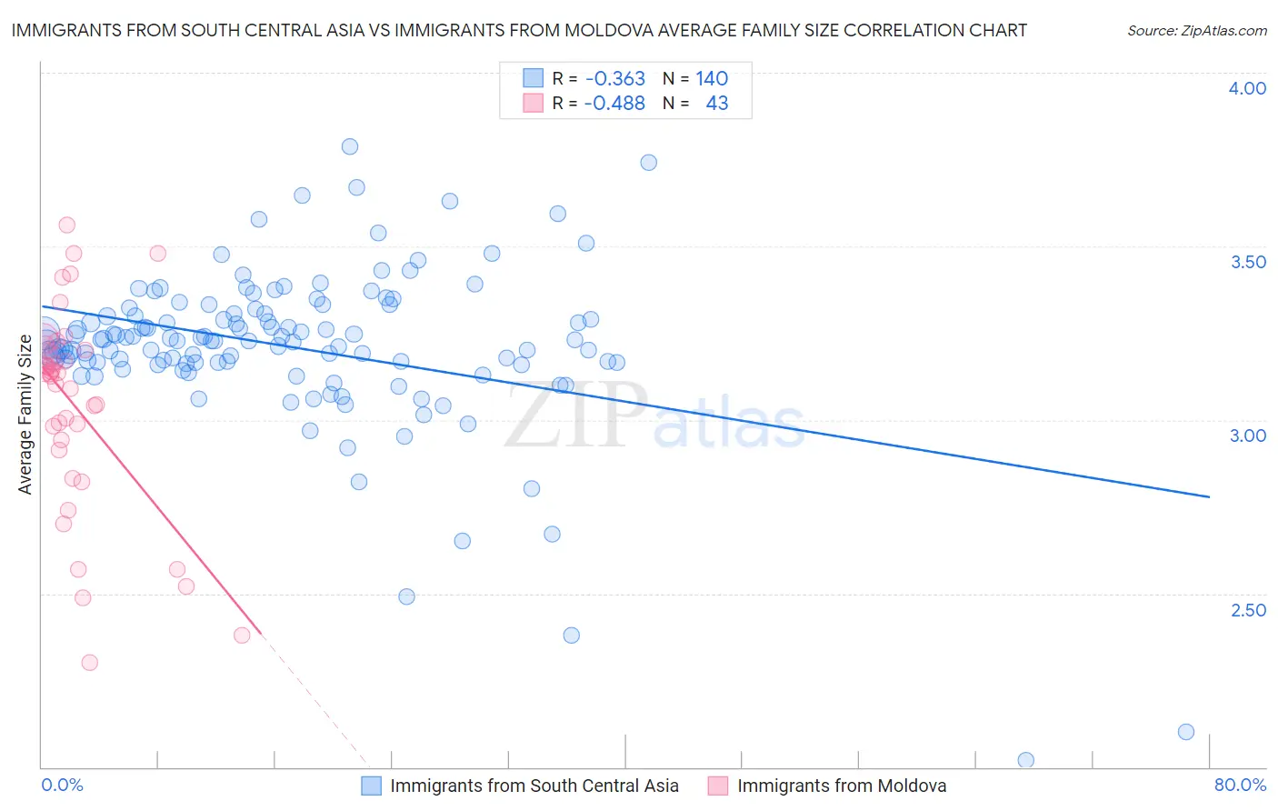 Immigrants from South Central Asia vs Immigrants from Moldova Average Family Size