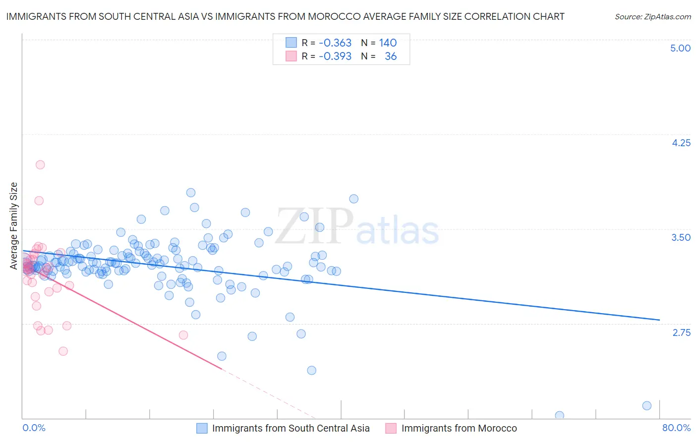 Immigrants from South Central Asia vs Immigrants from Morocco Average Family Size