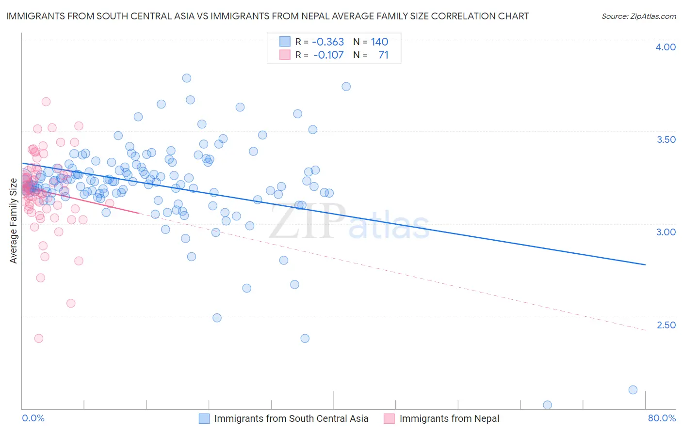 Immigrants from South Central Asia vs Immigrants from Nepal Average Family Size