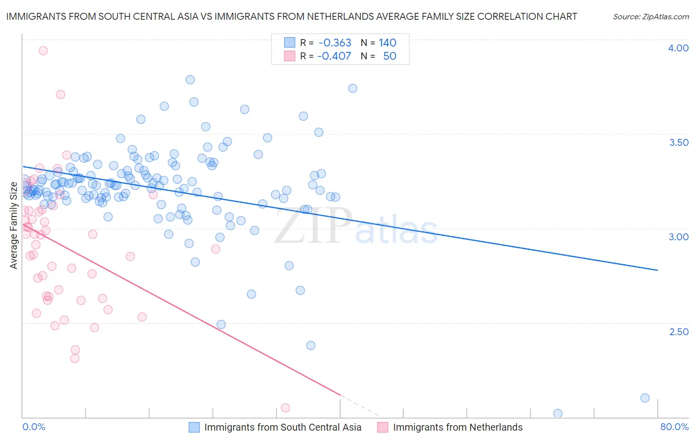 Immigrants from South Central Asia vs Immigrants from Netherlands Average Family Size