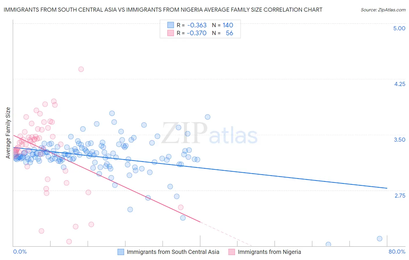 Immigrants from South Central Asia vs Immigrants from Nigeria Average Family Size
