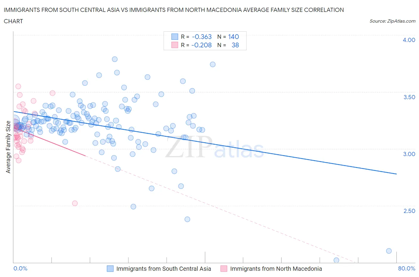 Immigrants from South Central Asia vs Immigrants from North Macedonia Average Family Size