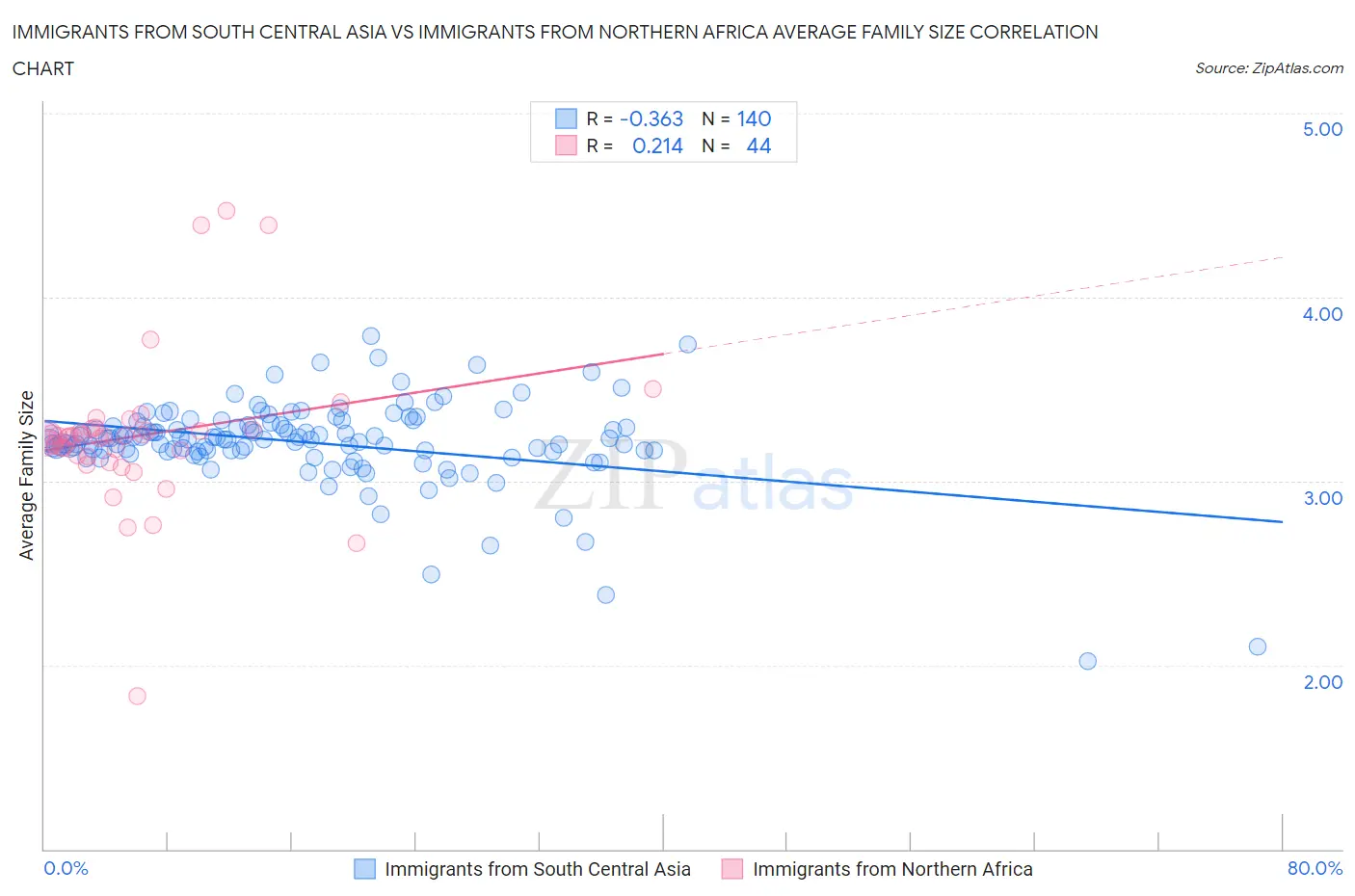 Immigrants from South Central Asia vs Immigrants from Northern Africa Average Family Size