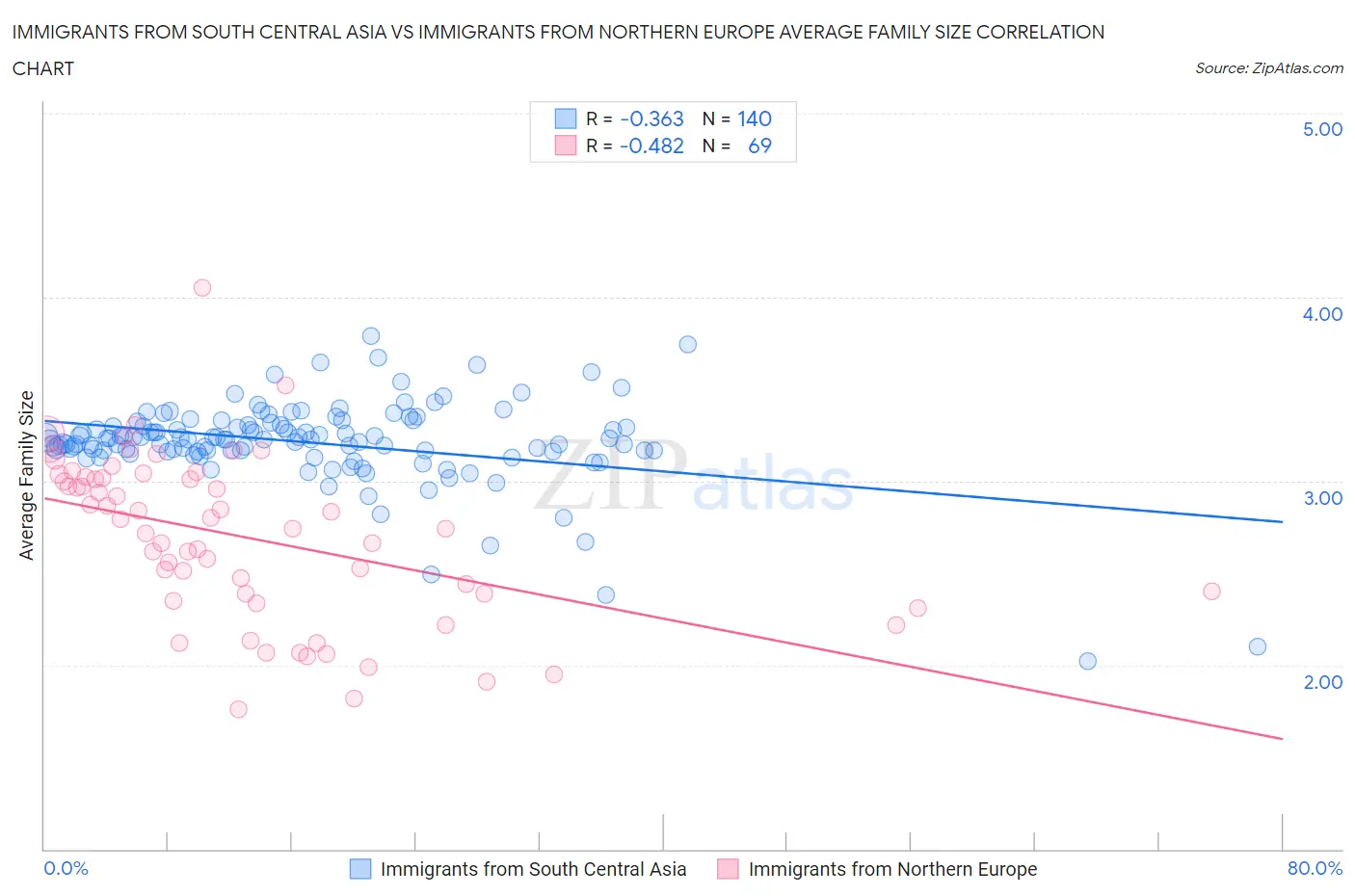 Immigrants from South Central Asia vs Immigrants from Northern Europe Average Family Size