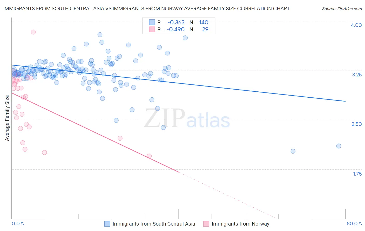 Immigrants from South Central Asia vs Immigrants from Norway Average Family Size