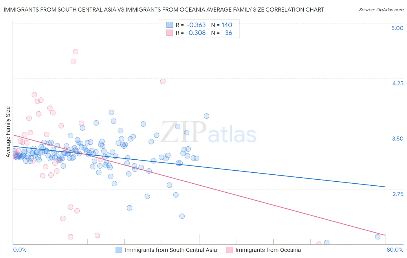 Immigrants from South Central Asia vs Immigrants from Oceania Average Family Size