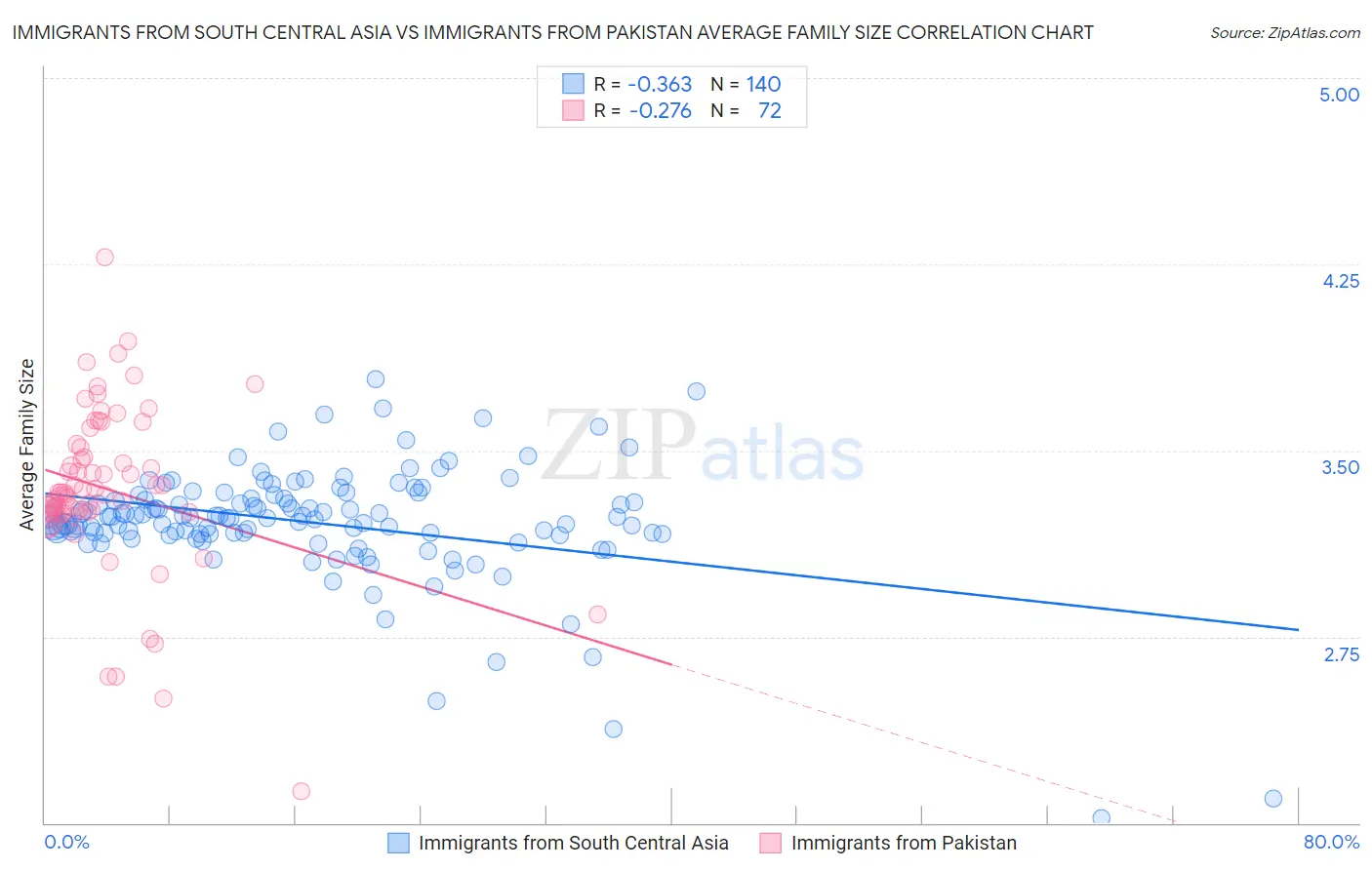 Immigrants from South Central Asia vs Immigrants from Pakistan Average Family Size