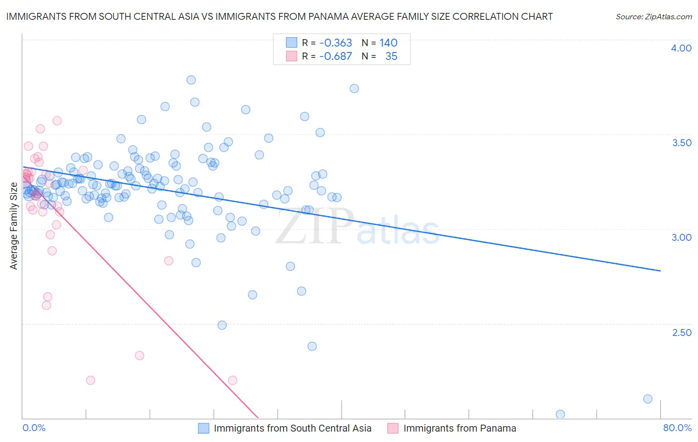 Immigrants from South Central Asia vs Immigrants from Panama Average Family Size