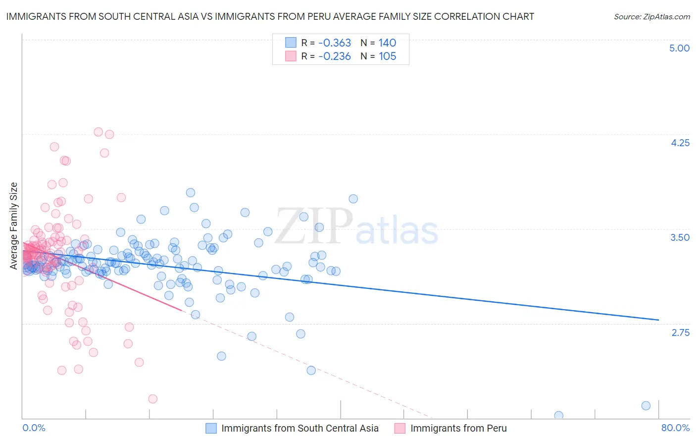 Immigrants from South Central Asia vs Immigrants from Peru Average Family Size