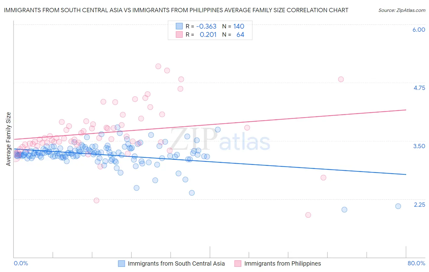 Immigrants from South Central Asia vs Immigrants from Philippines Average Family Size