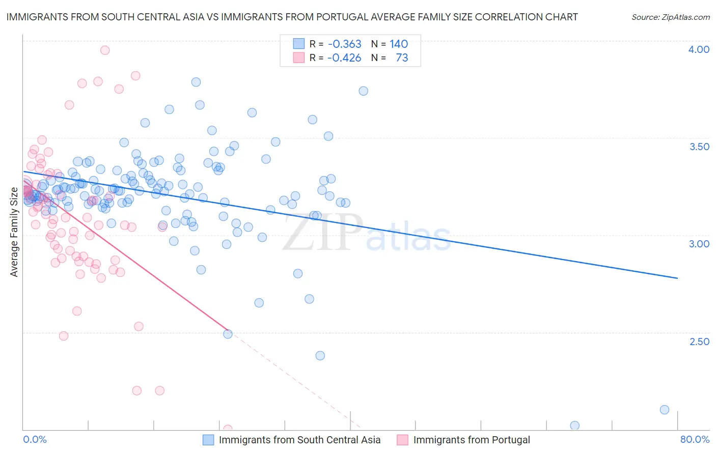 Immigrants from South Central Asia vs Immigrants from Portugal Average Family Size