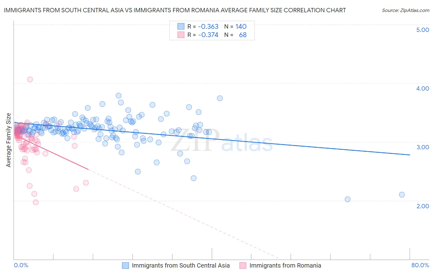 Immigrants from South Central Asia vs Immigrants from Romania Average Family Size