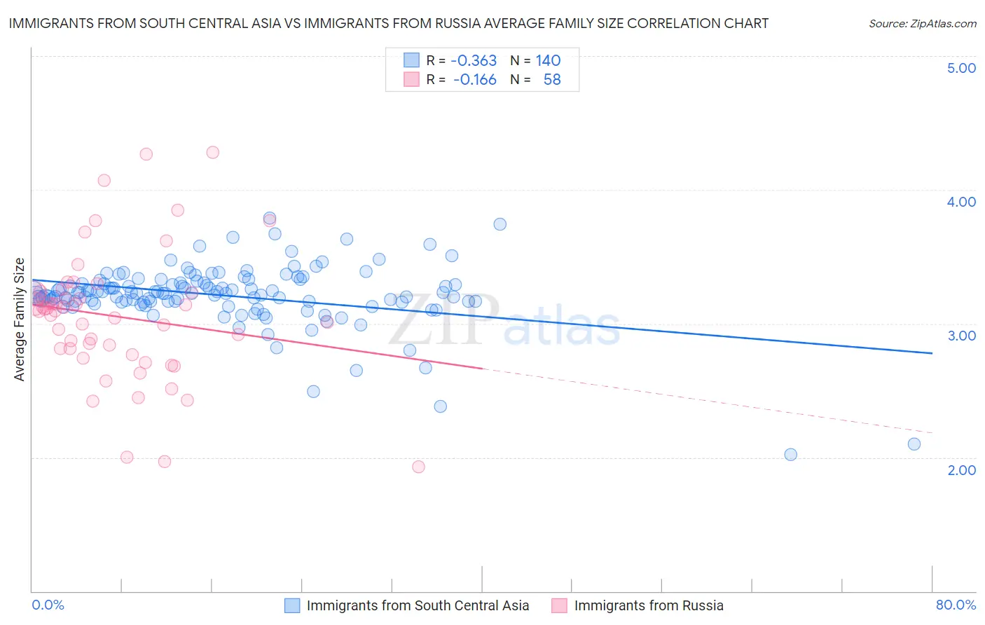 Immigrants from South Central Asia vs Immigrants from Russia Average Family Size