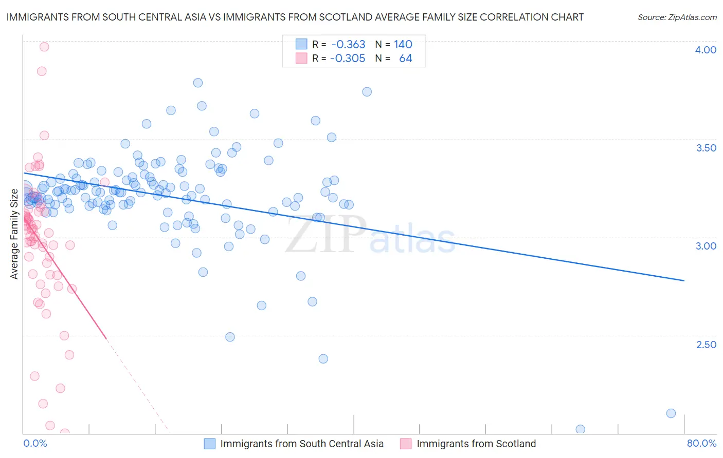 Immigrants from South Central Asia vs Immigrants from Scotland Average Family Size