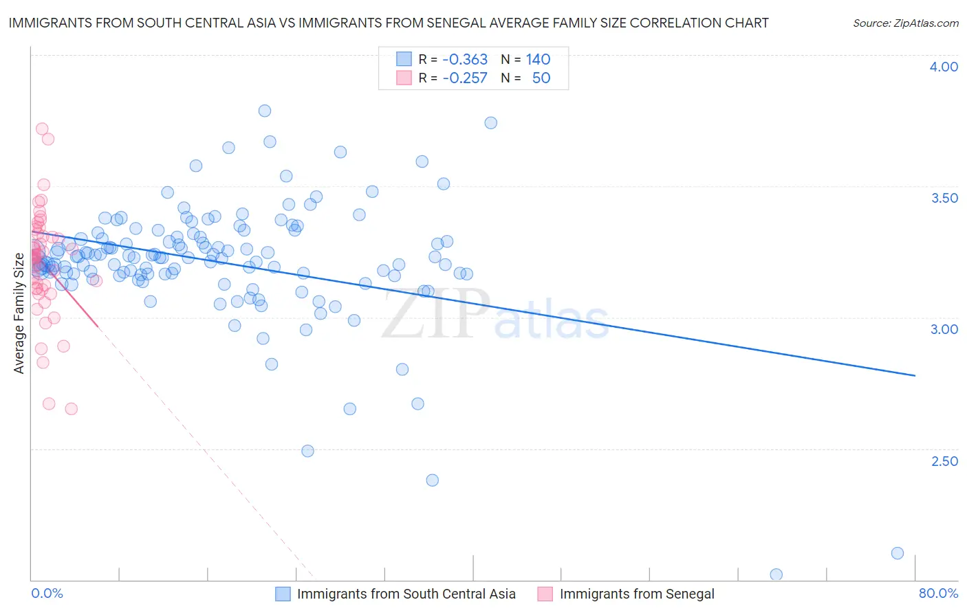 Immigrants from South Central Asia vs Immigrants from Senegal Average Family Size