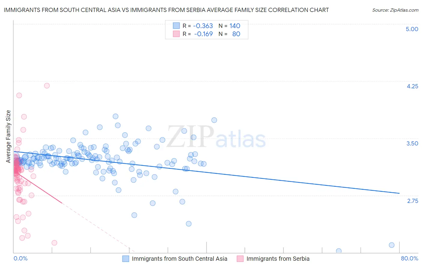 Immigrants from South Central Asia vs Immigrants from Serbia Average Family Size