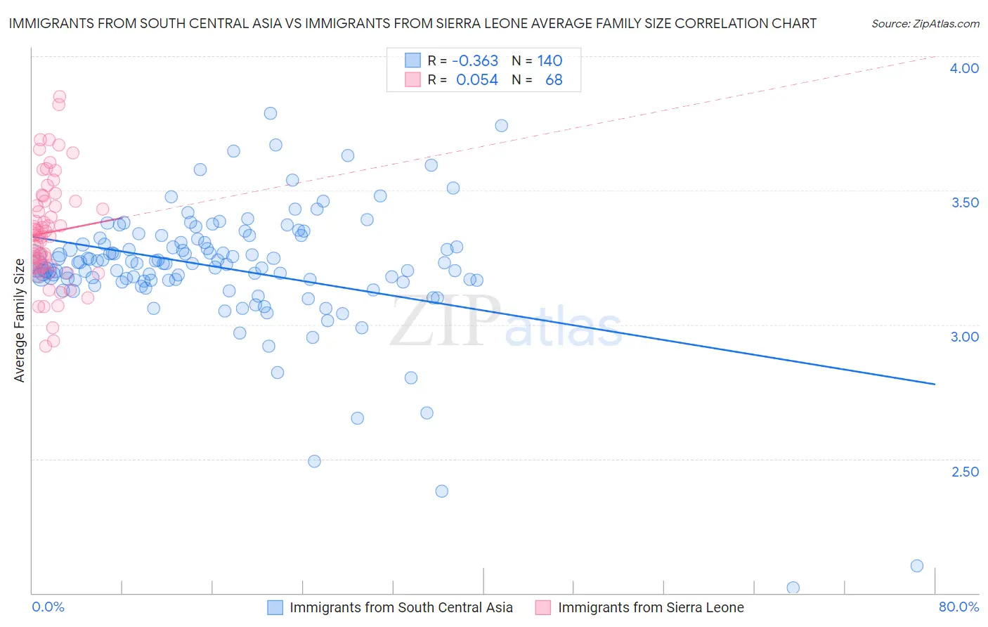 Immigrants from South Central Asia vs Immigrants from Sierra Leone Average Family Size