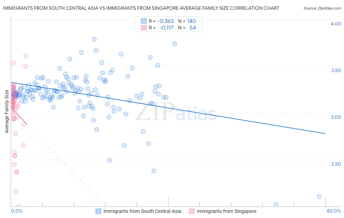 Immigrants from South Central Asia vs Immigrants from Singapore Average Family Size
