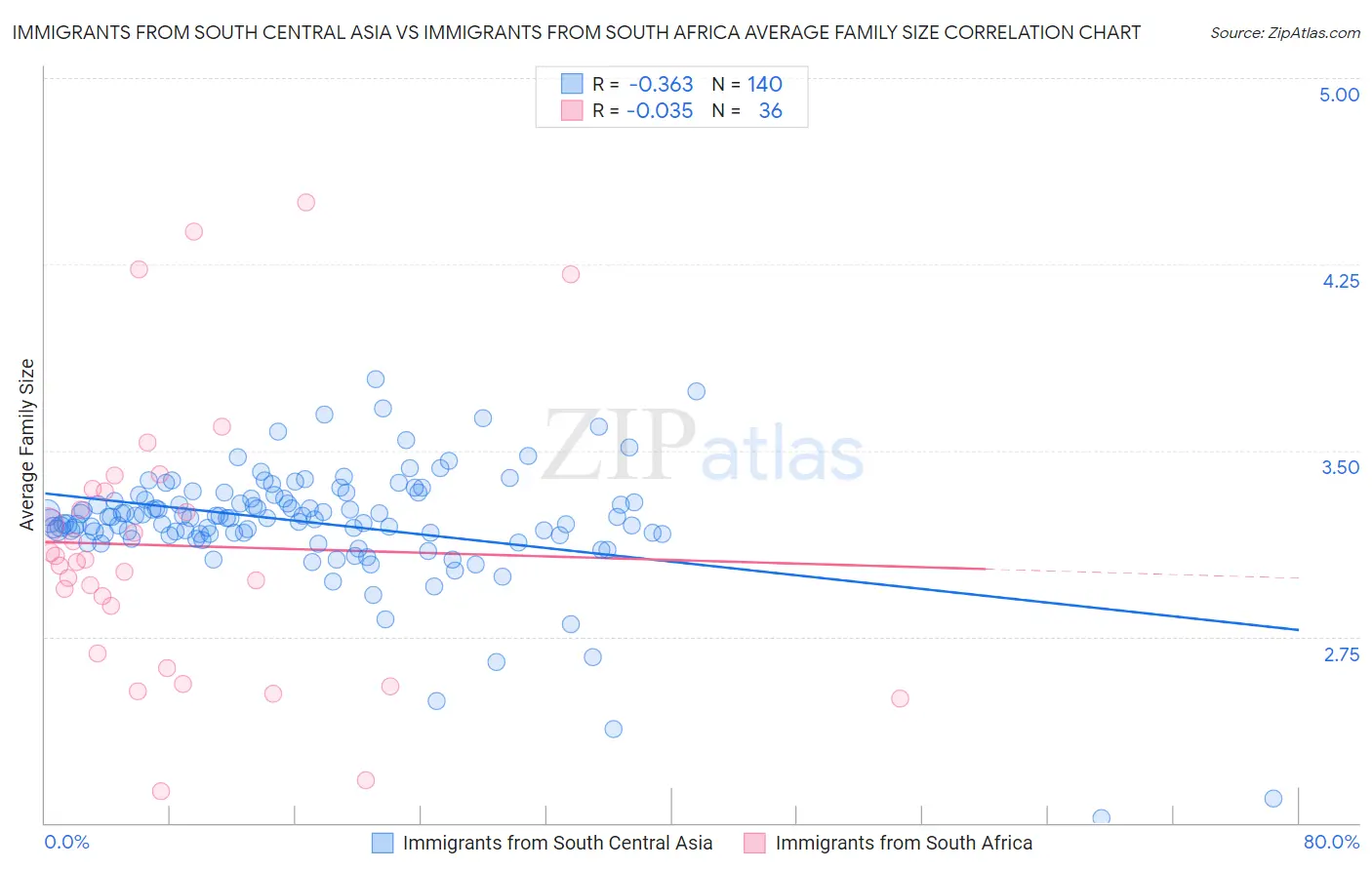 Immigrants from South Central Asia vs Immigrants from South Africa Average Family Size