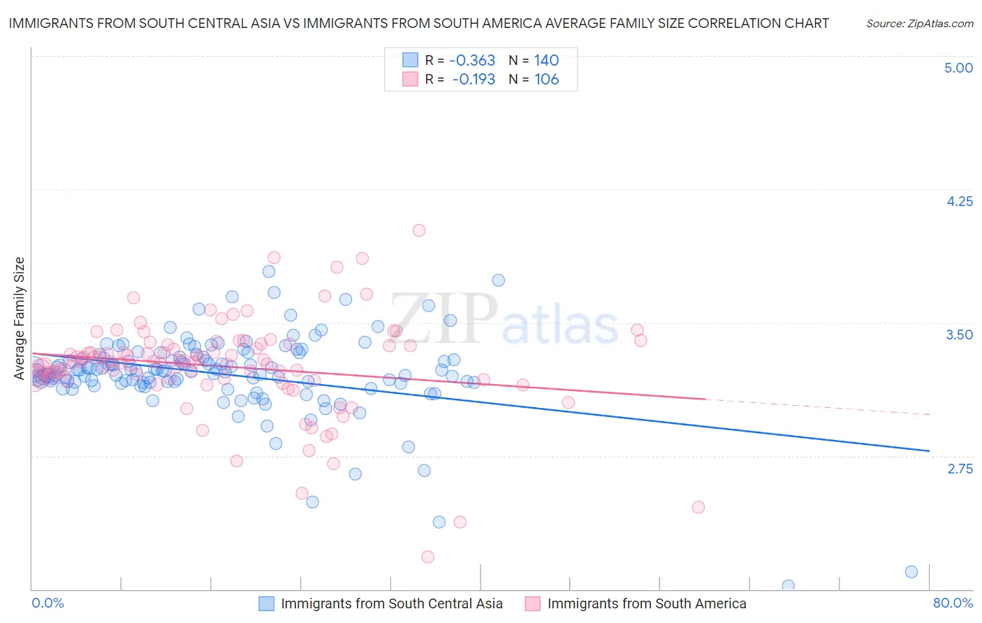Immigrants from South Central Asia vs Immigrants from South America Average Family Size