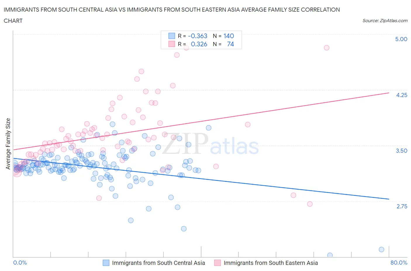 Immigrants from South Central Asia vs Immigrants from South Eastern Asia Average Family Size